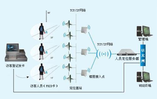 威海人员定位系统一号